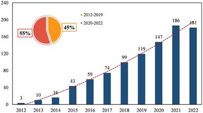 The landscape of flipped classroom research: a bibliometrics analysis